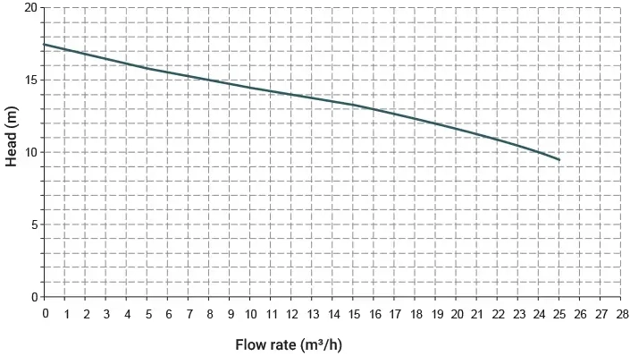 La curva caratteristica della pompa centrifuga